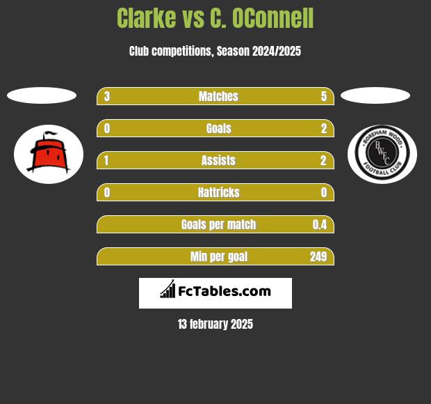 Clarke vs C. OConnell h2h player stats