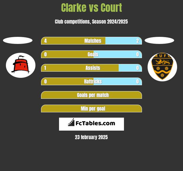 Clarke vs Court h2h player stats