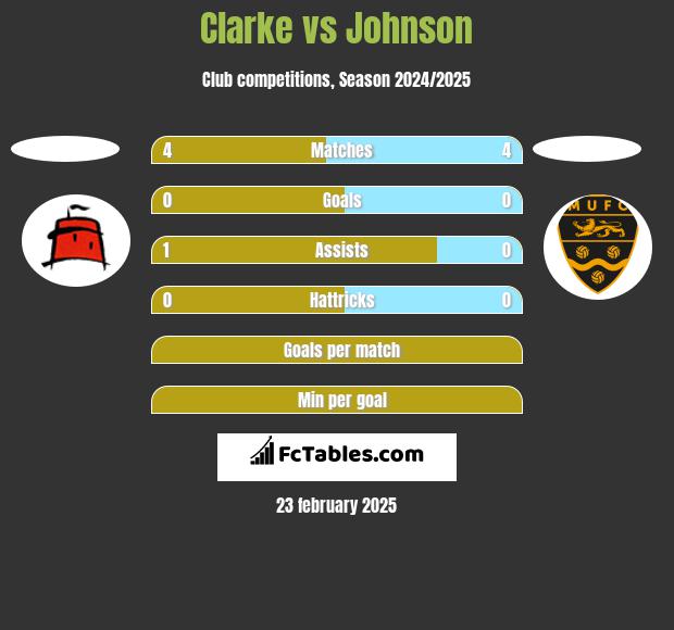 Clarke vs Johnson h2h player stats