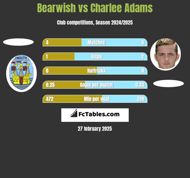 Bearwish vs Charlee Adams h2h player stats