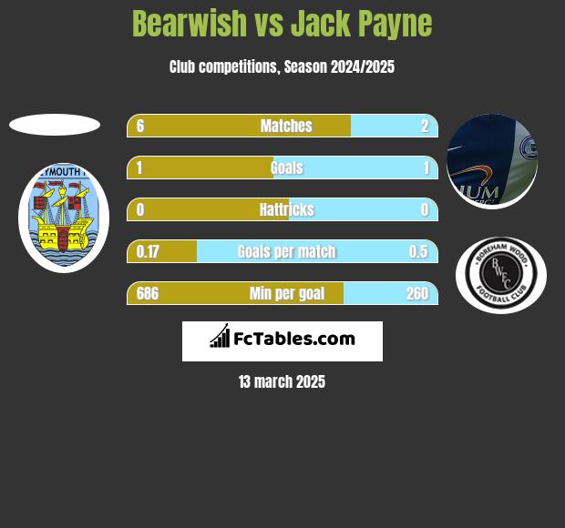 Bearwish vs Jack Payne h2h player stats