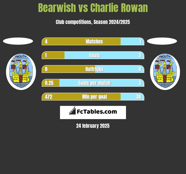 Bearwish vs Charlie Rowan h2h player stats