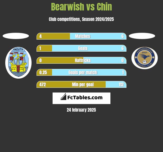 Bearwish vs Chin h2h player stats