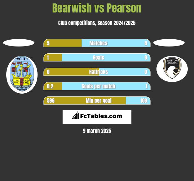 Bearwish vs Pearson h2h player stats