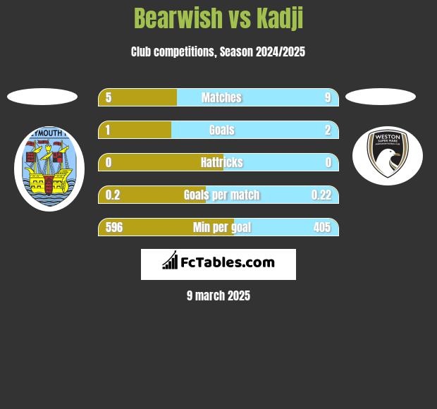 Bearwish vs Kadji h2h player stats