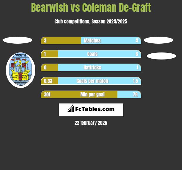 Bearwish vs Coleman De-Graft h2h player stats