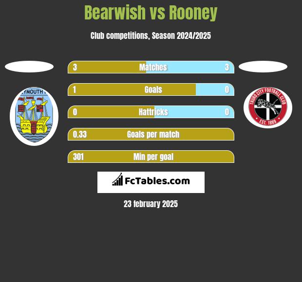 Bearwish vs Rooney h2h player stats