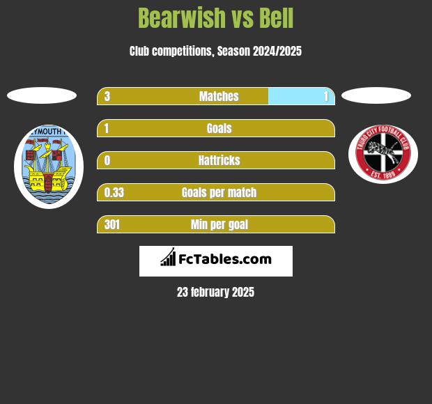 Bearwish vs Bell h2h player stats