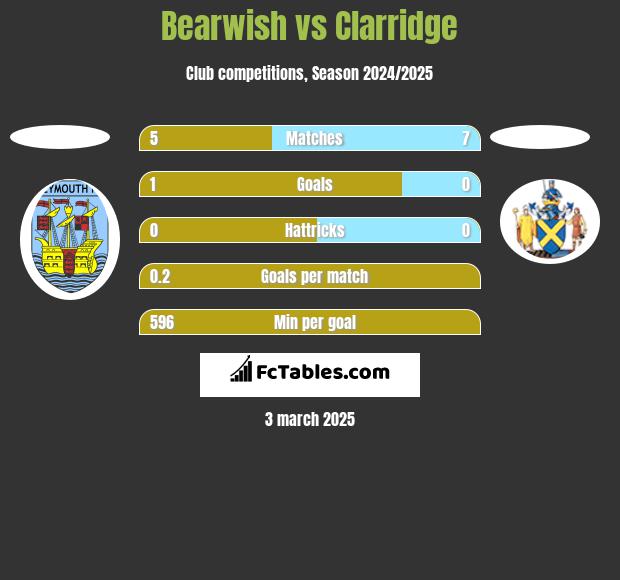 Bearwish vs Clarridge h2h player stats