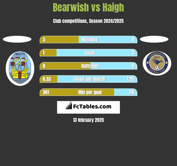 Bearwish vs Haigh h2h player stats