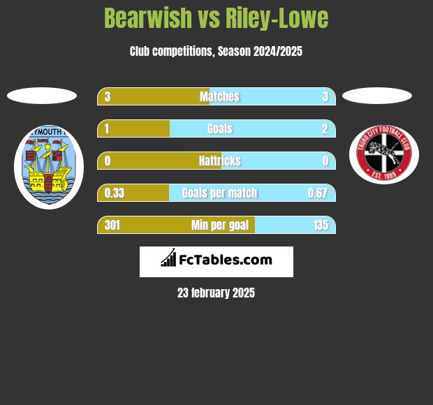 Bearwish vs Riley-Lowe h2h player stats