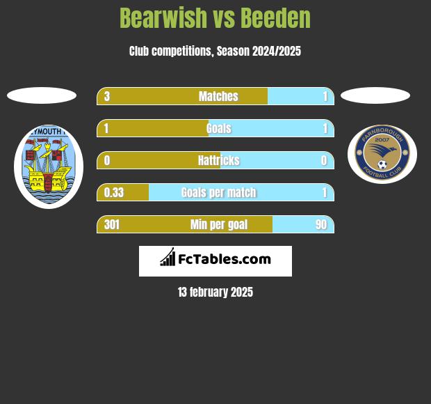 Bearwish vs Beeden h2h player stats