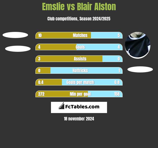 Emslie vs Blair Alston h2h player stats