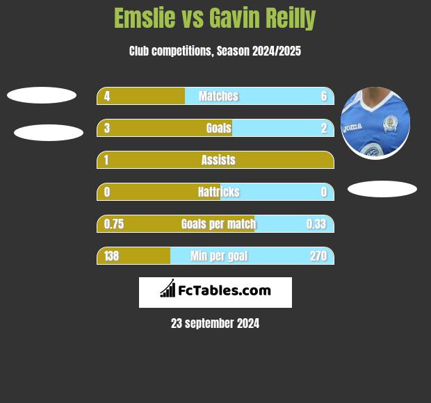 Emslie vs Gavin Reilly h2h player stats