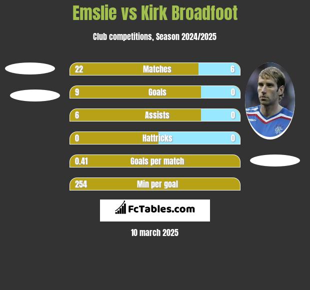 Emslie vs Kirk Broadfoot h2h player stats