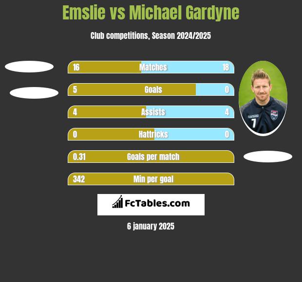 Emslie vs Michael Gardyne h2h player stats