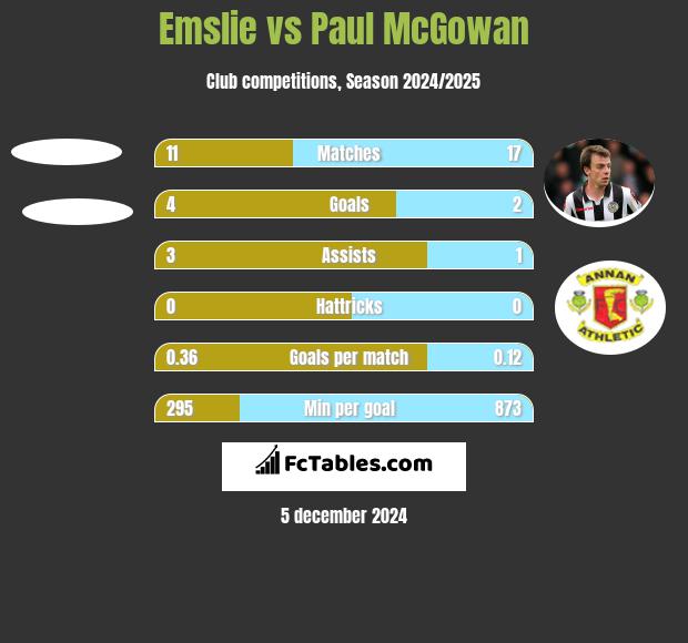 Emslie vs Paul McGowan h2h player stats