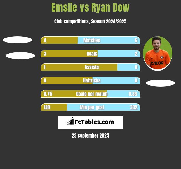 Emslie vs Ryan Dow h2h player stats