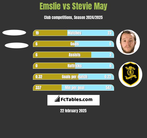 Emslie vs Stevie May h2h player stats