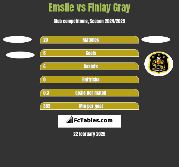 Emslie vs Finlay Gray h2h player stats