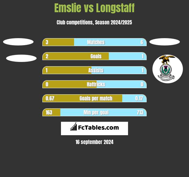 Emslie vs Longstaff h2h player stats