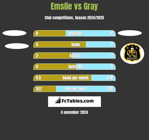 Emslie vs Gray h2h player stats