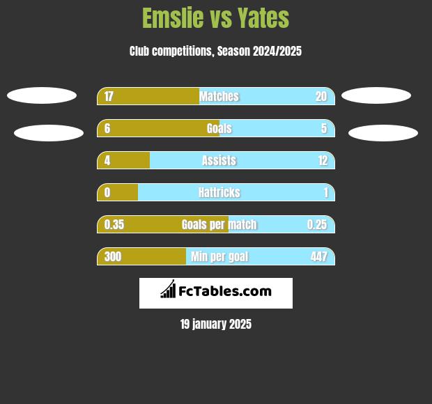 Emslie vs Yates h2h player stats