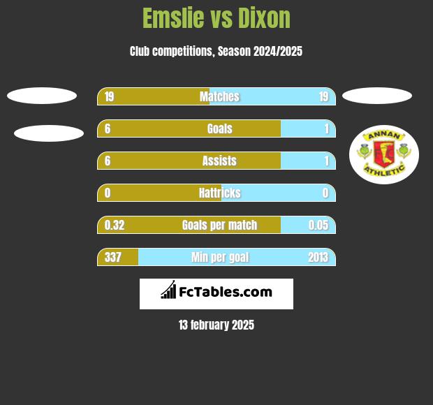 Emslie vs Dixon h2h player stats