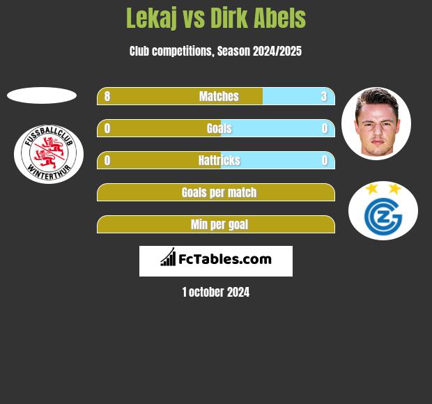 Lekaj vs Dirk Abels h2h player stats