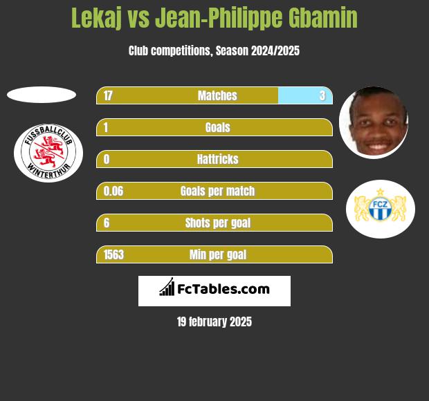 Lekaj vs Jean-Philippe Gbamin h2h player stats