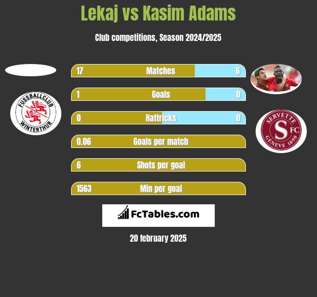 Lekaj vs Kasim Adams h2h player stats