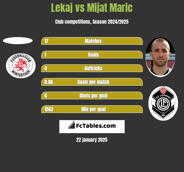 Lekaj vs Mijat Maric h2h player stats