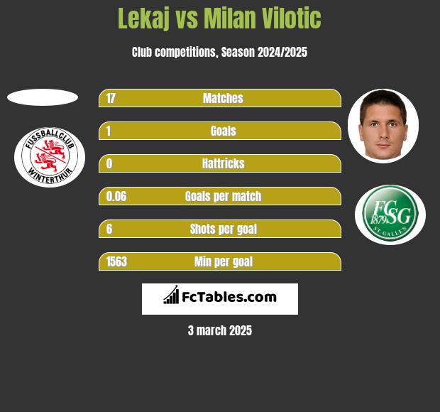 Lekaj vs Milan Vilotic h2h player stats