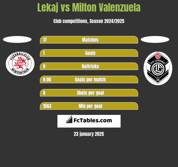 Lekaj vs Milton Valenzuela h2h player stats