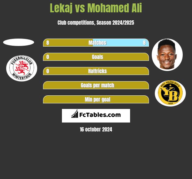 Lekaj vs Mohamed Ali h2h player stats