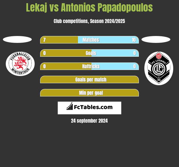 Lekaj vs Antonios Papadopoulos h2h player stats