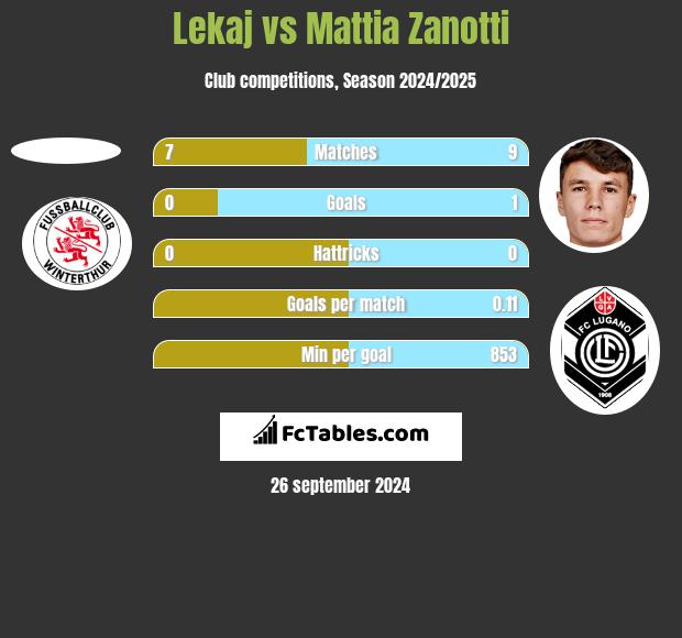 Lekaj vs Mattia Zanotti h2h player stats