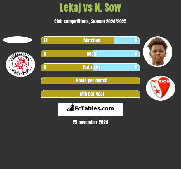 Lekaj vs N. Sow h2h player stats