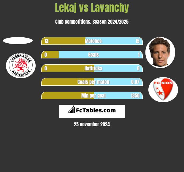 Lekaj vs Lavanchy h2h player stats