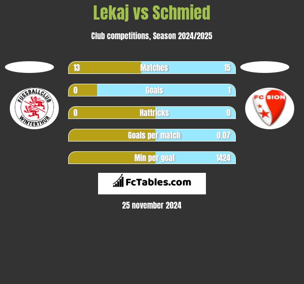 Lekaj vs Schmied h2h player stats