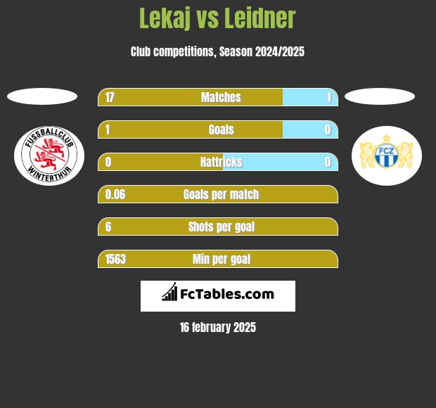 Lekaj vs Leidner h2h player stats