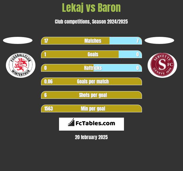 Lekaj vs Baron h2h player stats