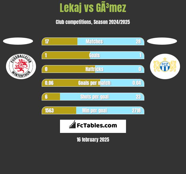 Lekaj vs GÃ³mez h2h player stats