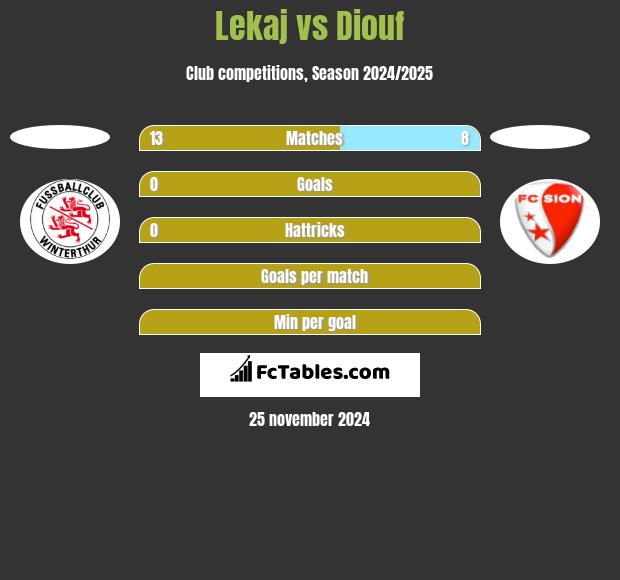 Lekaj vs Diouf h2h player stats