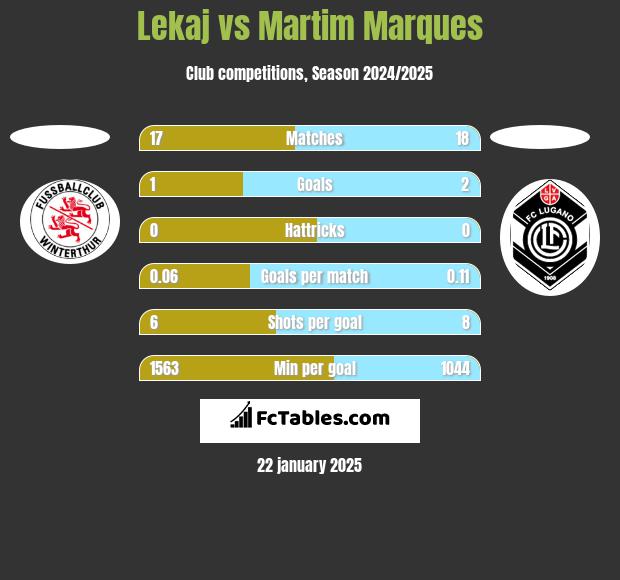 Lekaj vs Martim Marques h2h player stats