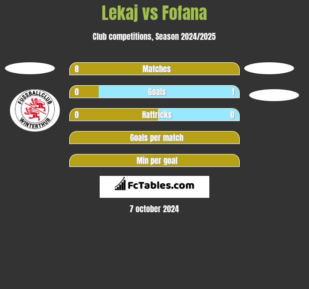 Lekaj vs Fofana h2h player stats