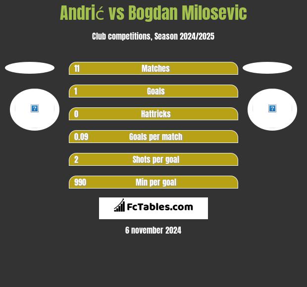 Andrić vs Bogdan Milosevic h2h player stats