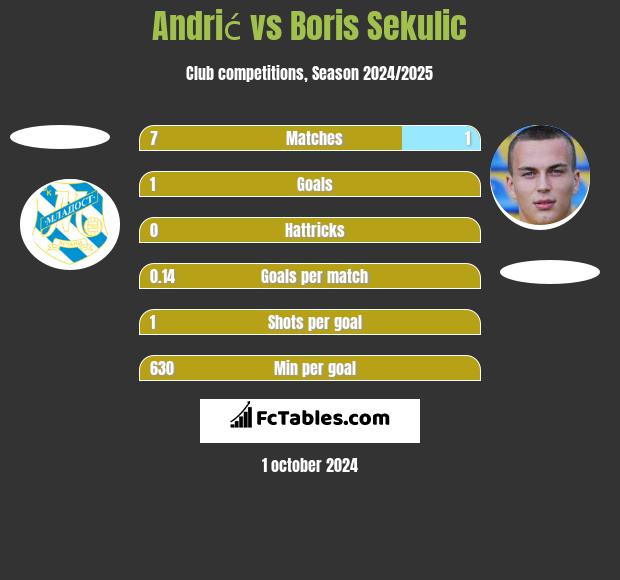 Andrić vs Boris Sekulic h2h player stats