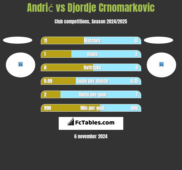 Andrić vs Djordje Crnomarkovic h2h player stats