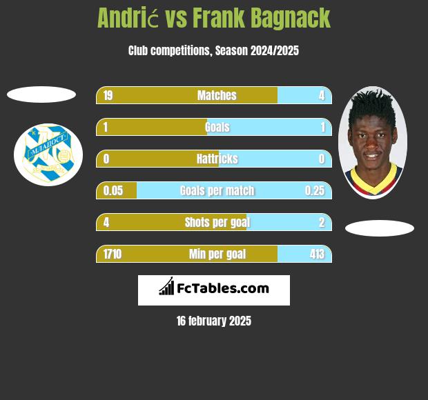 Andrić vs Frank Bagnack h2h player stats